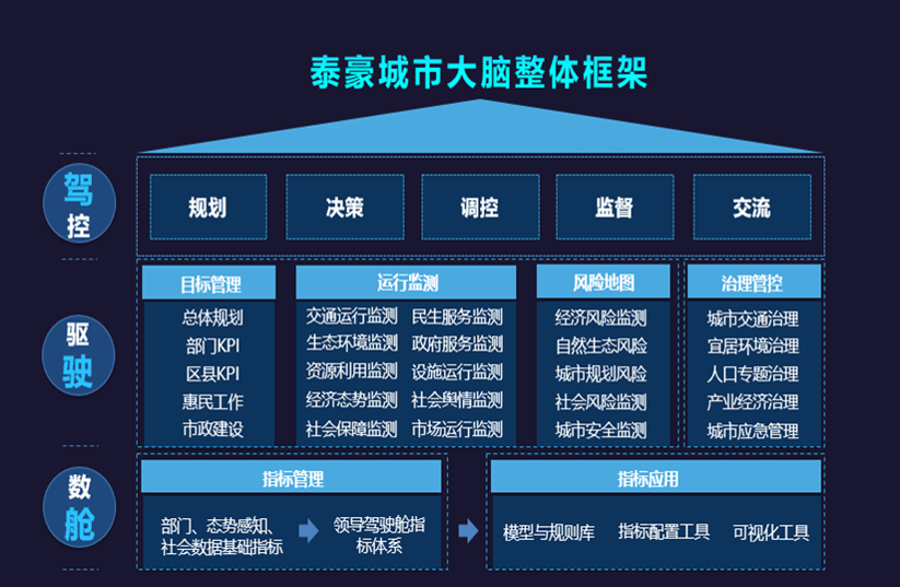 南宫NG28城市大脑架构图.png